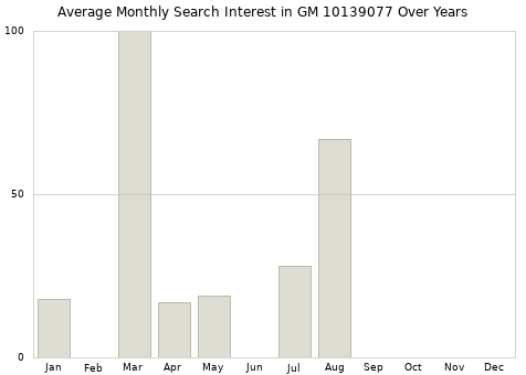 Monthly average search interest in GM 10139077 part over years from 2013 to 2020.