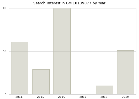 Annual search interest in GM 10139077 part.