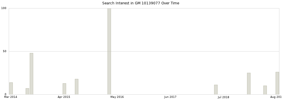 Search interest in GM 10139077 part aggregated by months over time.