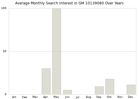Monthly average search interest in GM 10139080 part over years from 2013 to 2020.