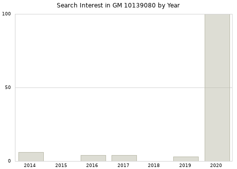 Annual search interest in GM 10139080 part.