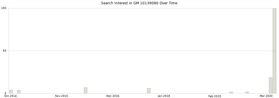 Search interest in GM 10139080 part aggregated by months over time.