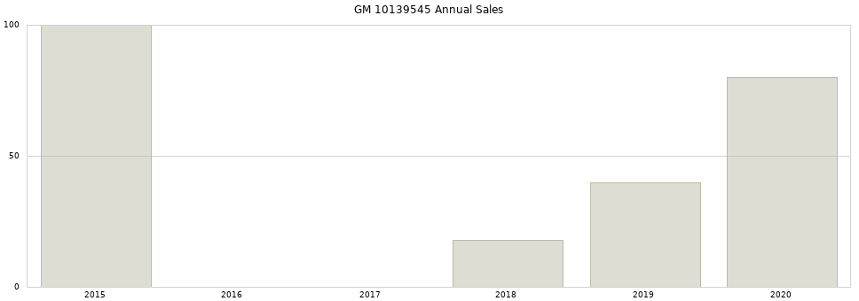GM 10139545 part annual sales from 2014 to 2020.