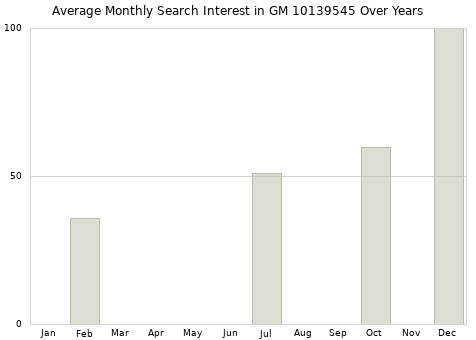 Monthly average search interest in GM 10139545 part over years from 2013 to 2020.