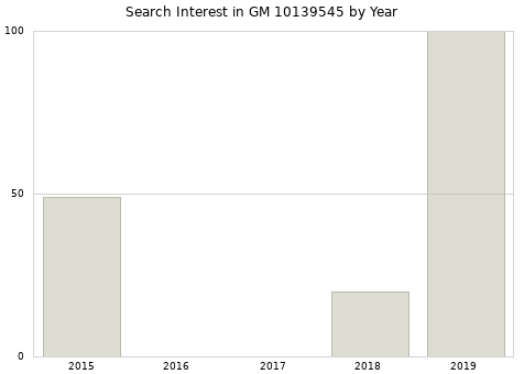 Annual search interest in GM 10139545 part.