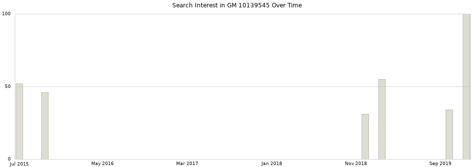 Search interest in GM 10139545 part aggregated by months over time.