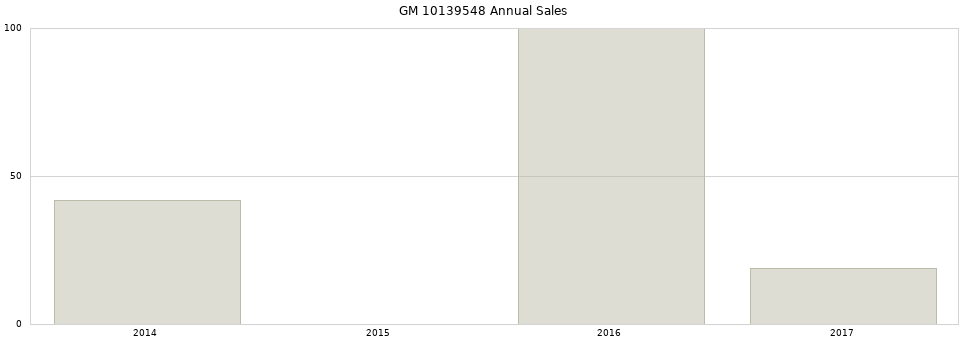GM 10139548 part annual sales from 2014 to 2020.