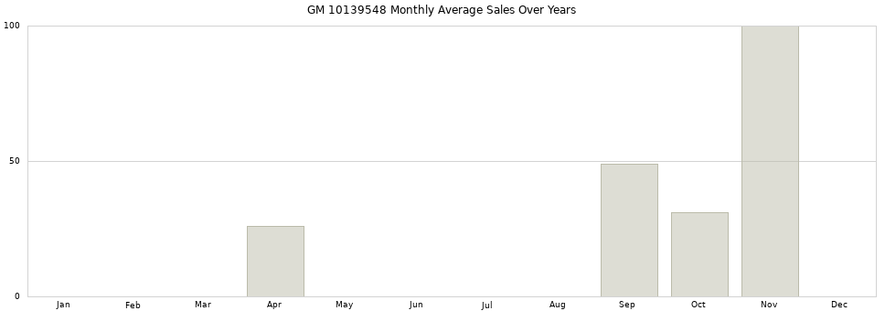 GM 10139548 monthly average sales over years from 2014 to 2020.