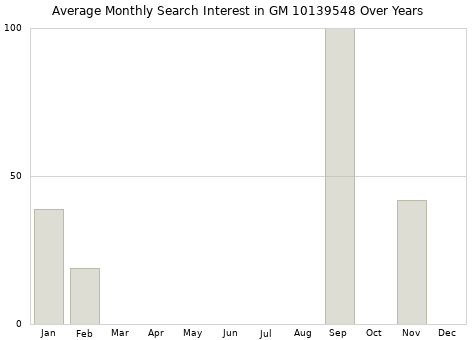 Monthly average search interest in GM 10139548 part over years from 2013 to 2020.