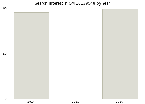 Annual search interest in GM 10139548 part.