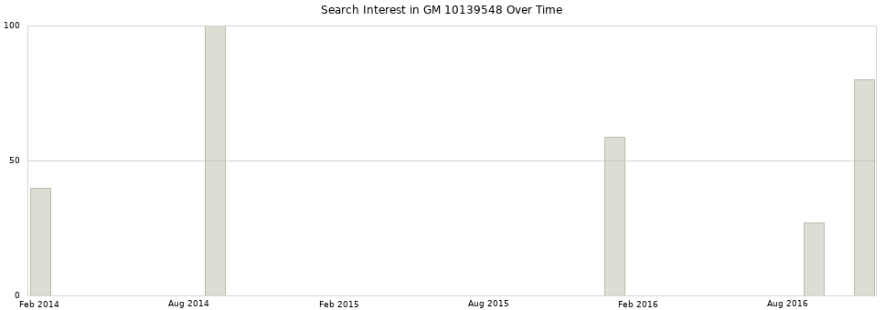 Search interest in GM 10139548 part aggregated by months over time.