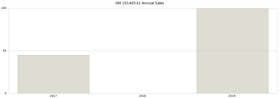 GM 10140532 part annual sales from 2014 to 2020.