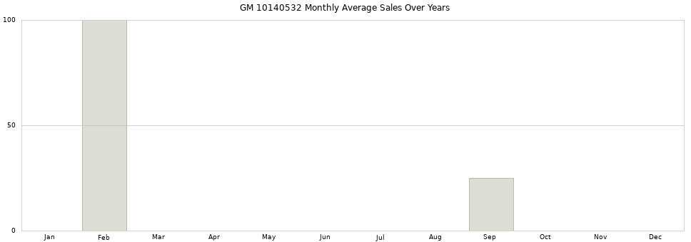 GM 10140532 monthly average sales over years from 2014 to 2020.