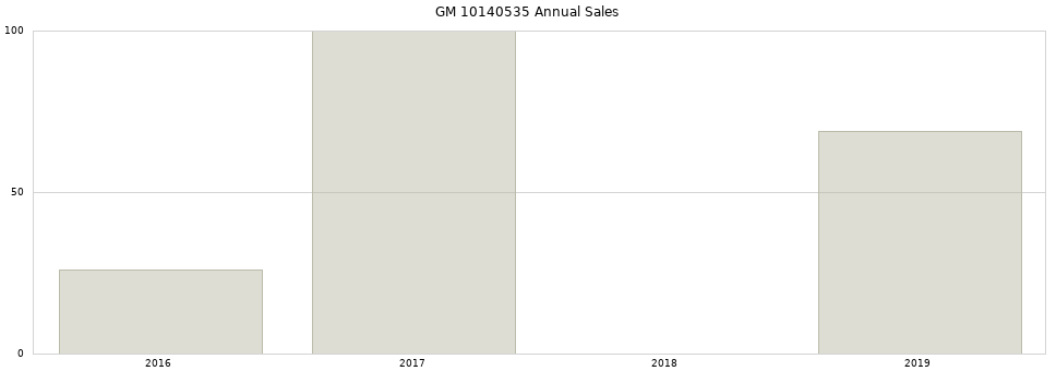 GM 10140535 part annual sales from 2014 to 2020.