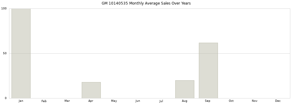 GM 10140535 monthly average sales over years from 2014 to 2020.