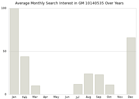 Monthly average search interest in GM 10140535 part over years from 2013 to 2020.