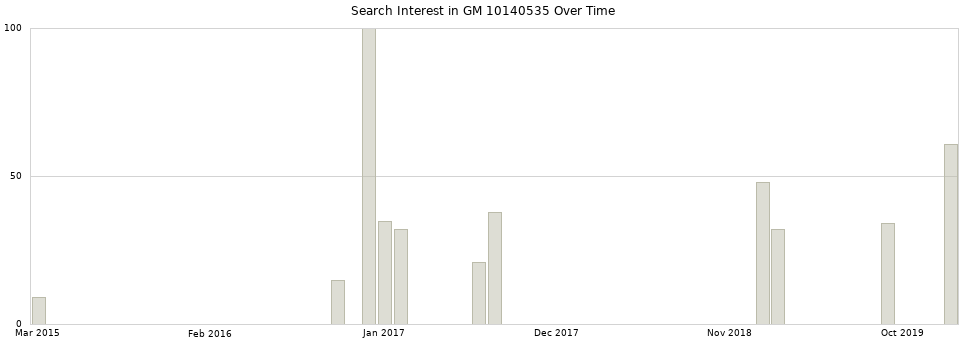 Search interest in GM 10140535 part aggregated by months over time.