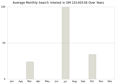Monthly average search interest in GM 10140538 part over years from 2013 to 2020.
