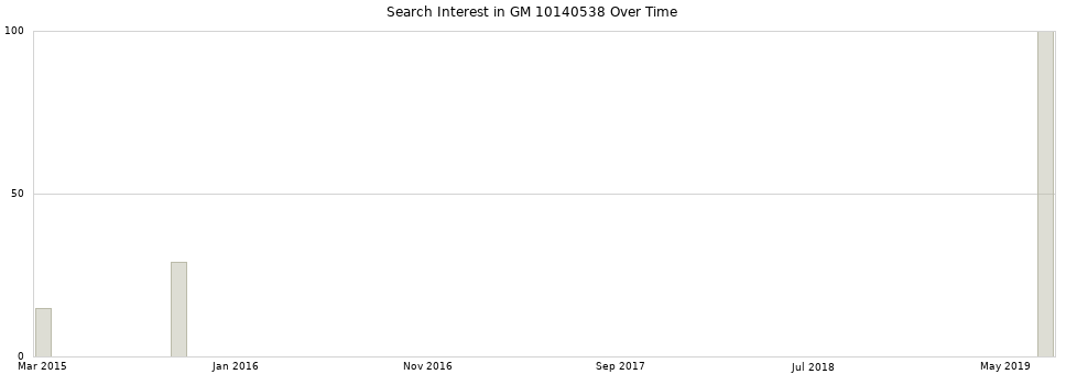 Search interest in GM 10140538 part aggregated by months over time.