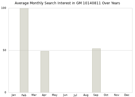 Monthly average search interest in GM 10140811 part over years from 2013 to 2020.