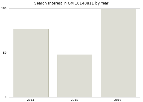 Annual search interest in GM 10140811 part.