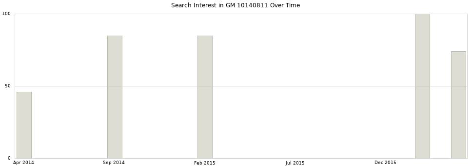 Search interest in GM 10140811 part aggregated by months over time.