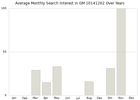 Monthly average search interest in GM 10141202 part over years from 2013 to 2020.
