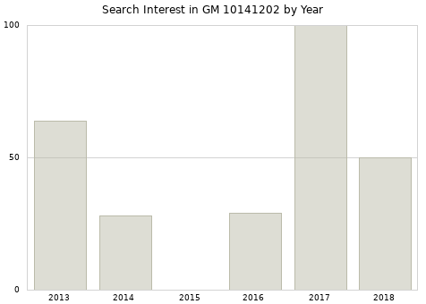 Annual search interest in GM 10141202 part.