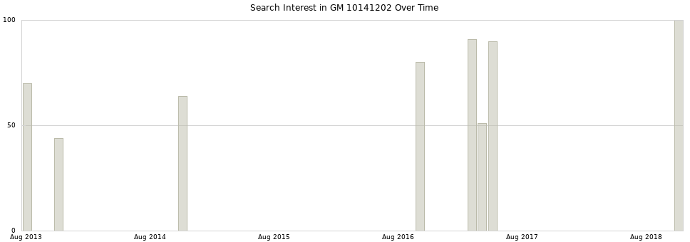 Search interest in GM 10141202 part aggregated by months over time.