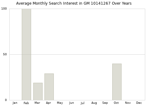 Monthly average search interest in GM 10141267 part over years from 2013 to 2020.
