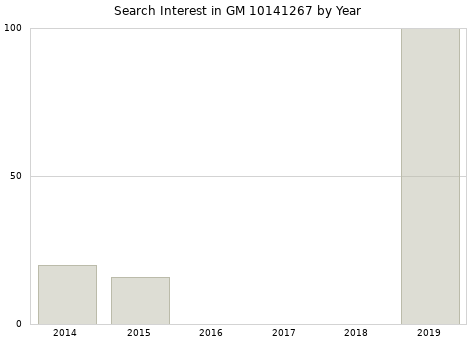 Annual search interest in GM 10141267 part.