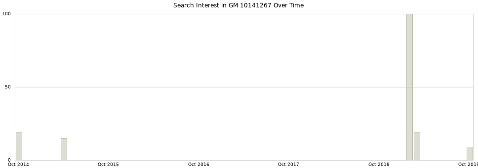 Search interest in GM 10141267 part aggregated by months over time.