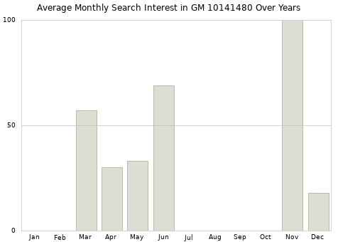 Monthly average search interest in GM 10141480 part over years from 2013 to 2020.