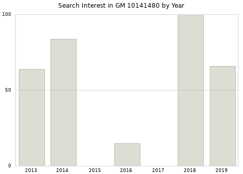 Annual search interest in GM 10141480 part.