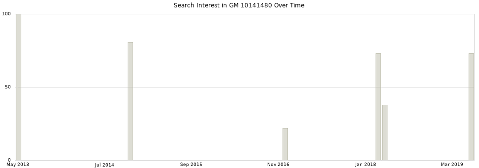 Search interest in GM 10141480 part aggregated by months over time.