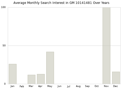 Monthly average search interest in GM 10141481 part over years from 2013 to 2020.