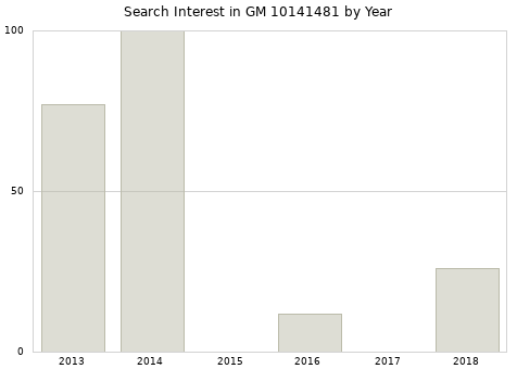 Annual search interest in GM 10141481 part.