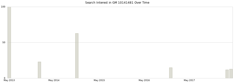 Search interest in GM 10141481 part aggregated by months over time.