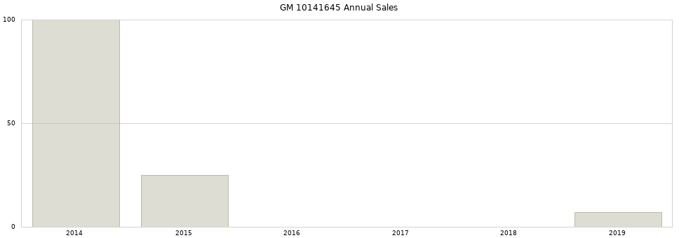 GM 10141645 part annual sales from 2014 to 2020.