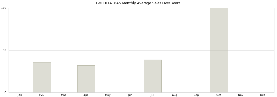 GM 10141645 monthly average sales over years from 2014 to 2020.