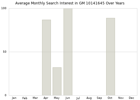 Monthly average search interest in GM 10141645 part over years from 2013 to 2020.