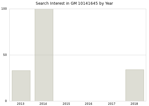 Annual search interest in GM 10141645 part.