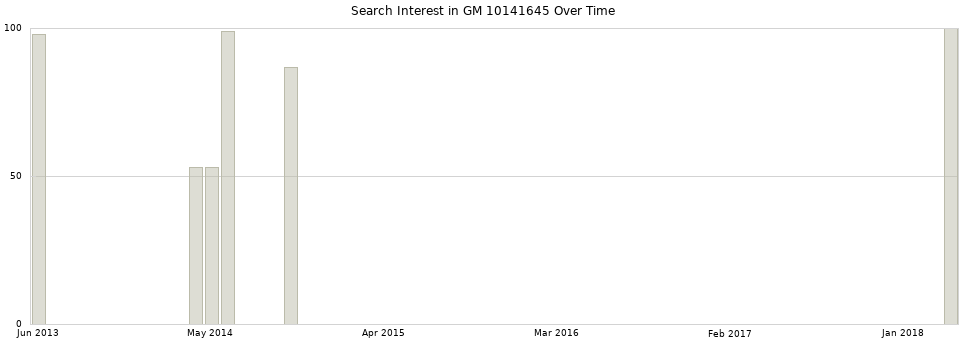 Search interest in GM 10141645 part aggregated by months over time.