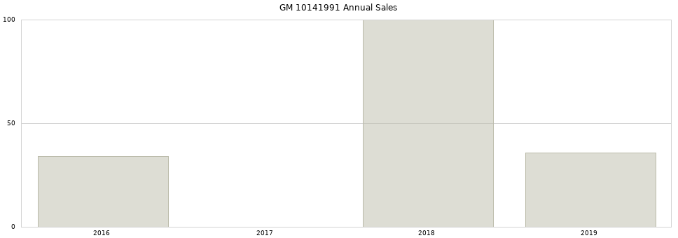 GM 10141991 part annual sales from 2014 to 2020.