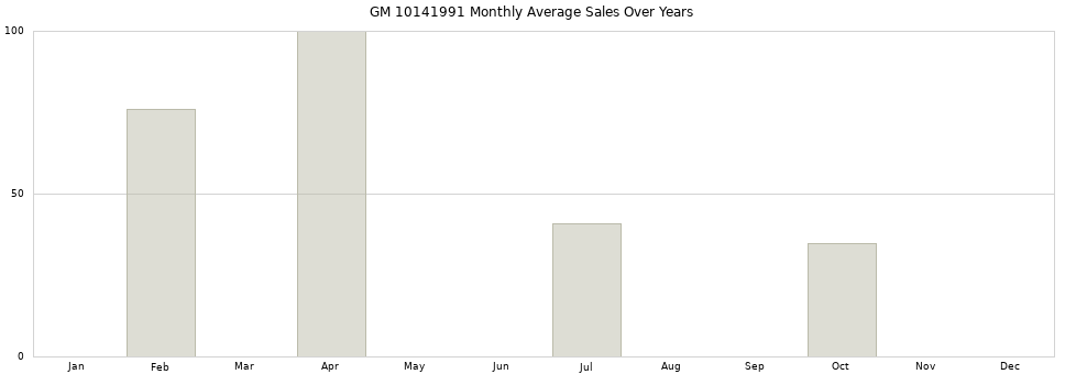 GM 10141991 monthly average sales over years from 2014 to 2020.