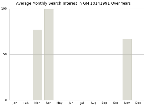 Monthly average search interest in GM 10141991 part over years from 2013 to 2020.