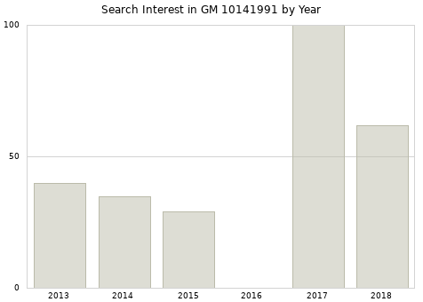 Annual search interest in GM 10141991 part.