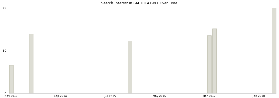 Search interest in GM 10141991 part aggregated by months over time.