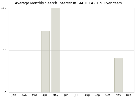 Monthly average search interest in GM 10142019 part over years from 2013 to 2020.