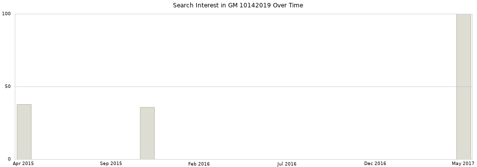 Search interest in GM 10142019 part aggregated by months over time.